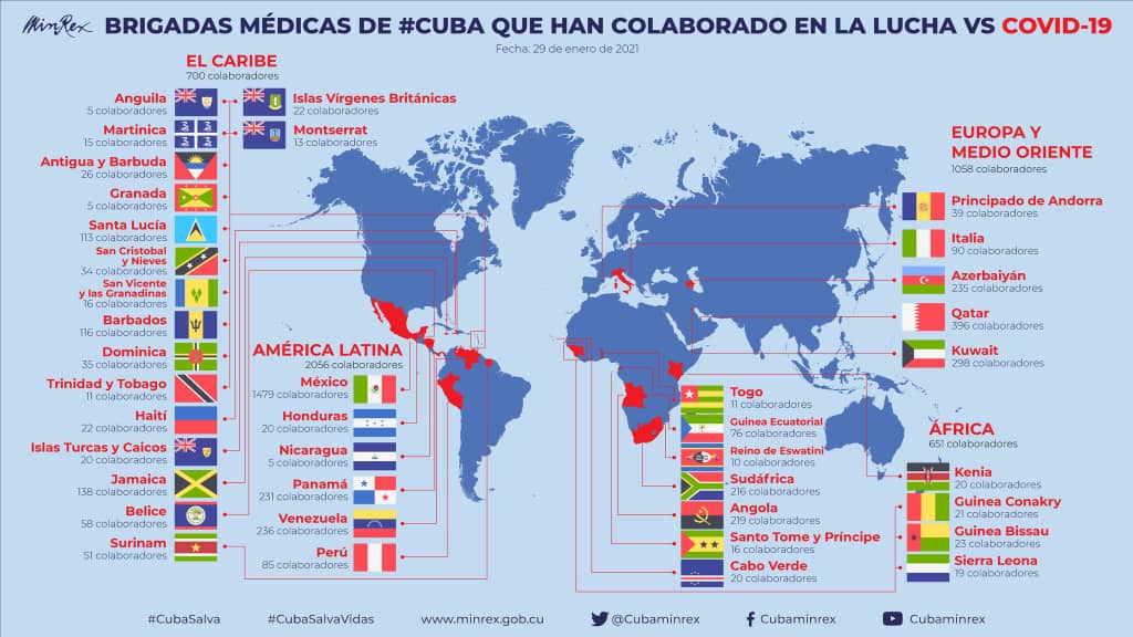 BrunoRguezP's tweet photo. Las Brigadas médicas Henry Reeve han extendido la solidaridad y la salud a zonas intrincadas y pobres en el contexto de la #COVID19.

La atención de más de un millón 216 mil pacientes y los 3 millones 49 mil procederes de enfermería realizados han ayudado a salvar miles de vidas. https://t.co/1WNP5B8ItO