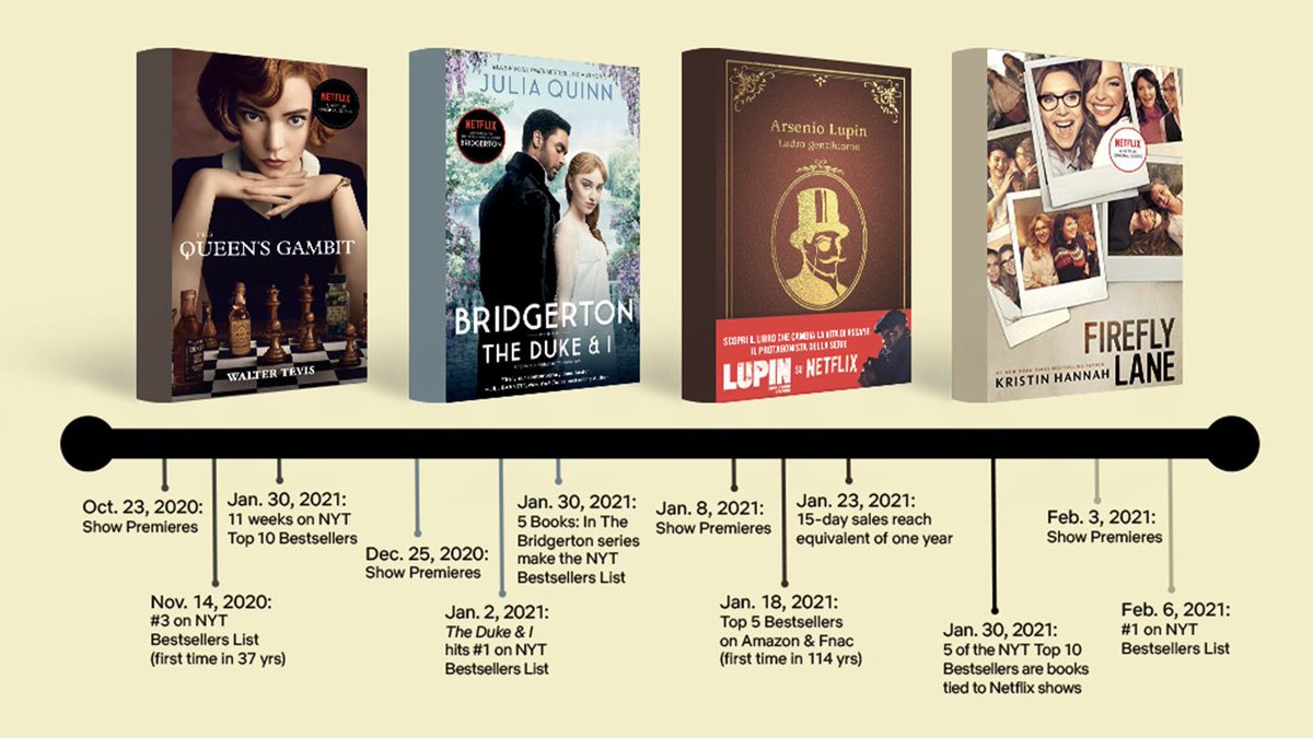 Great_Katzby's tweet photo. Books adapted as Netflix series have surged in sales. https://t.co/v9otBCUPI2