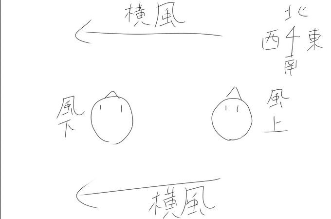 例えば
東西に並行に並んで北を向いている二人の間に、東から風が吹けば
西側に立っている人は横風の風下に立ってることになる 