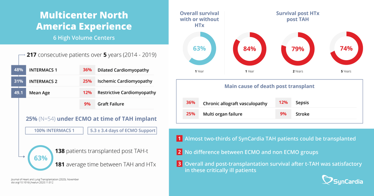 SynCardia's tweet image. Led by Dr. Michel Carrier and his team at Montreal Heart Institute, the experience of 217 consecutive patients implanted during the period 2014 – 2019 at six experienced TAH centers was captured and analyzed. Here is a summary of the results.