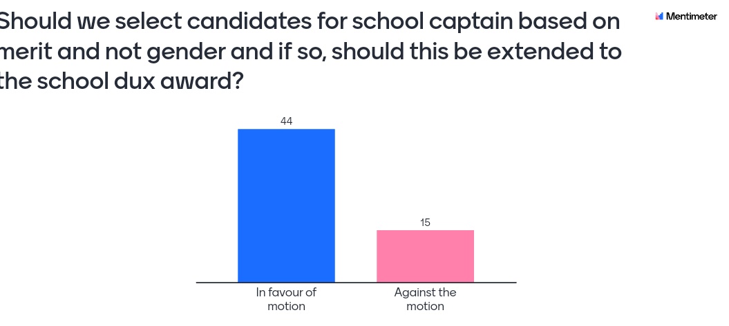 GHSRights's tweet photo. Wow!! 2+ half hours of debate with our @Greenfaulds_HS pupil parliament.Thanks to @FJMcNally for opening our virtual session.Results of our motions 👇 as is link to @shanlayrussellx poverty proofing speech.Thanks @social_ghs for their amazing presentation
https://t.co/2bHxAM1drm https://t.co/nmNgnvlAld