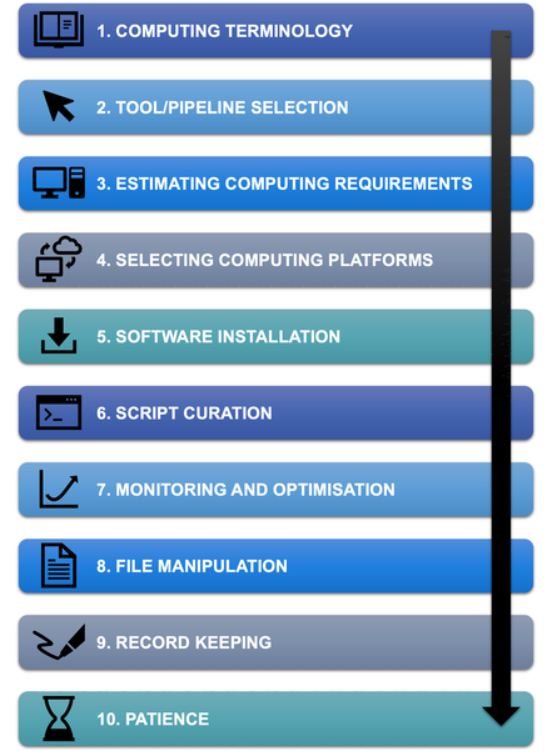 BlogClinical's tweet image. Ten simple rules for getting started with command-line bioinformatics - #bioinformatics clinicalbioinfo.com/2021/02/ten-si…