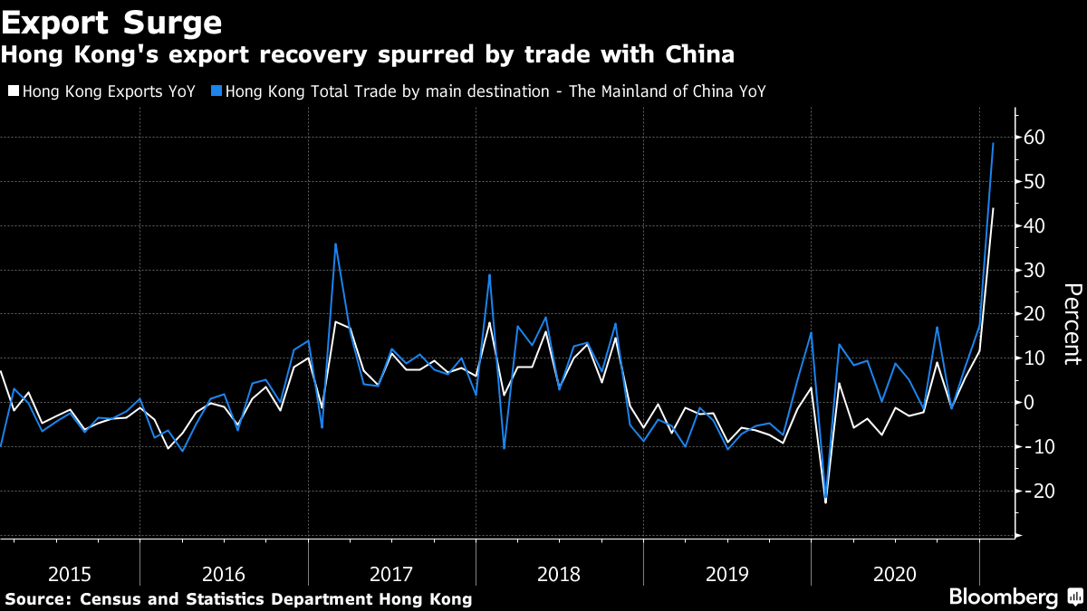   #HongKong January Exports Jump Most Since 1992 on Asia Boost*Link:  https://bloom.bg/3dITriU 