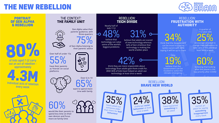 Fascinating research from Beano Brain

Shows that Generation Alpha (those born after 2010) have the potential to make the greatest societal change of any generation.... 

recommend a look at >> beanobrain.com/post/the-new-r…