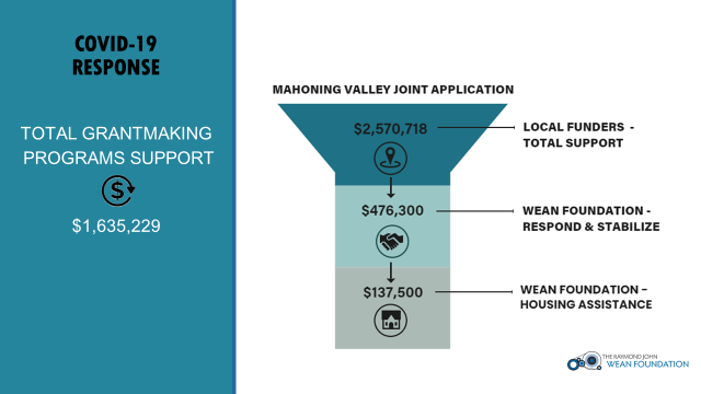 The joint application allows nonprofit organizations to submit applications to all three of the foundations at once and fast-tracks funding.  #GOPCThread