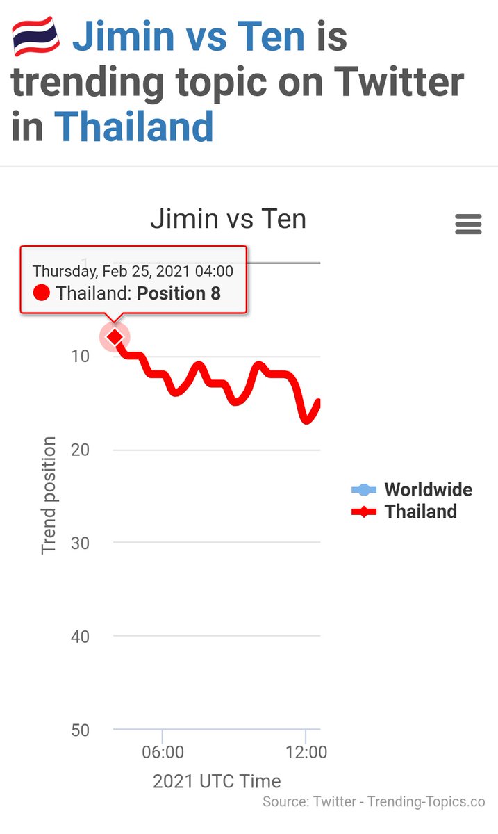 TEN_Charts's tweet photo. 2021-02-25 (CST)

HIGHTEST RANK📈

#MrStrangerTEN
No.1 Thailand

#seriousbaconx10vely
No.4 Thailand

Jimin vs Ten
No.8 Thailand

@SMTOWNGLOBAL
@UMG
@CapitolRecords
@SMTrueThailand
@superm
@WayV_official
@NCTsmtown

©Trending-Topics
#WayV #NCT #SuperM
#TEN #李永钦 #텐 #テン #เตนล์ https://t.co/U95dUfONIk