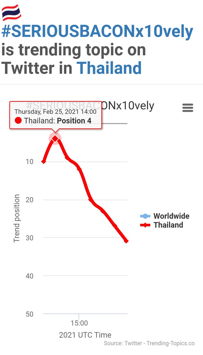TEN_Charts's tweet photo. 2021-02-25 (CST)

HIGHTEST RANK📈

#MrStrangerTEN
No.1 Thailand

#seriousbaconx10vely
No.4 Thailand

Jimin vs Ten
No.8 Thailand

@SMTOWNGLOBAL
@UMG
@CapitolRecords
@SMTrueThailand
@superm
@WayV_official
@NCTsmtown

©Trending-Topics
#WayV #NCT #SuperM
#TEN #李永钦 #텐 #テン #เตนล์ https://t.co/U95dUfONIk
