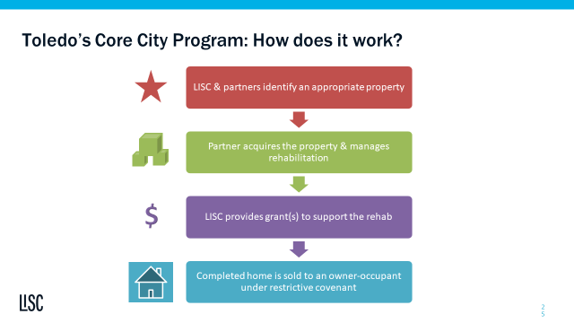 N’hoods of color where other partners &  @thelandbank are already working to address blight are targeted for this program.  property values can help attract new residents to the core n’hoods & also benefit legacy homeowners by restoring the equity in their homes  #GOPCThread