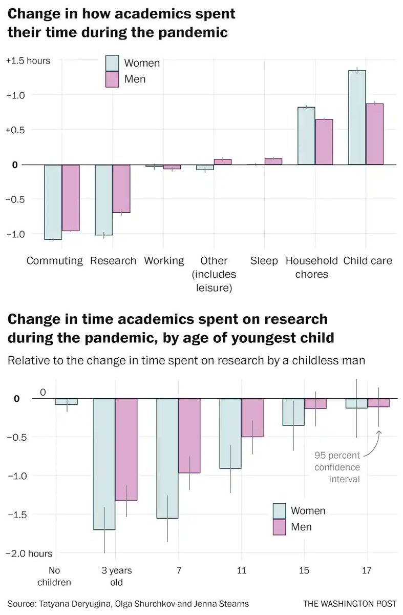 I went down a rabbit hole of women and academic productivity this morning... Spurred by a recent Washington Post article (which buried the lede) showing that due to COVID19 academic women are losing 7.5 to 10 hrs/week of research if they have kids <7 yo washingtonpost.com/road-to-recove…