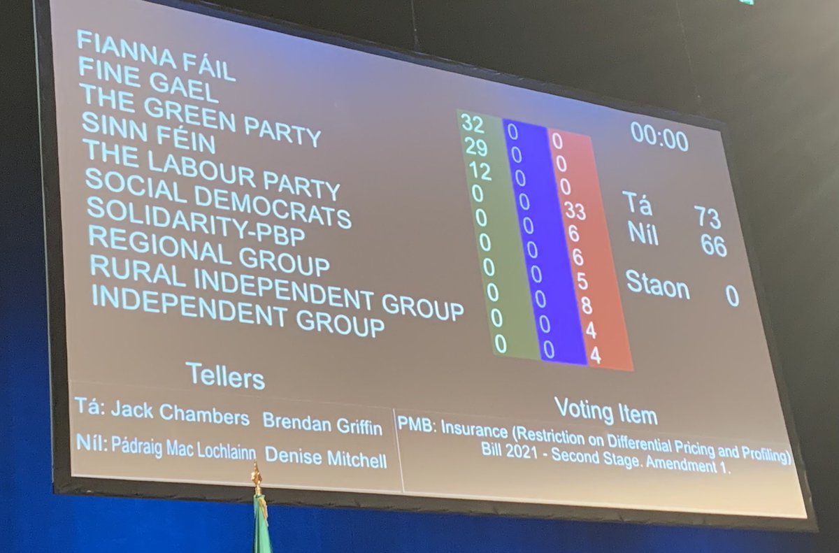PearseDoherty's tweet photo. Government votes to delay for 9 months my legislation to end the insurance Rip-off from progressing to committee stage. They may delay us, but they won't stop us. #EndTheInsuranceRipOff #BackTheBill https://t.co/6DcoOopjvT