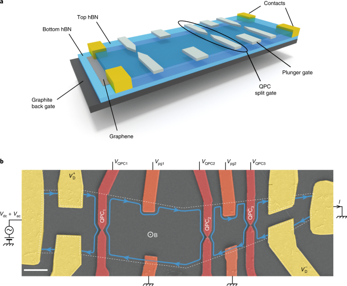 New content online: A tunable Fabry–Pérot quantum Hall interferometer in graphene dlvr.it/RtTjRZ