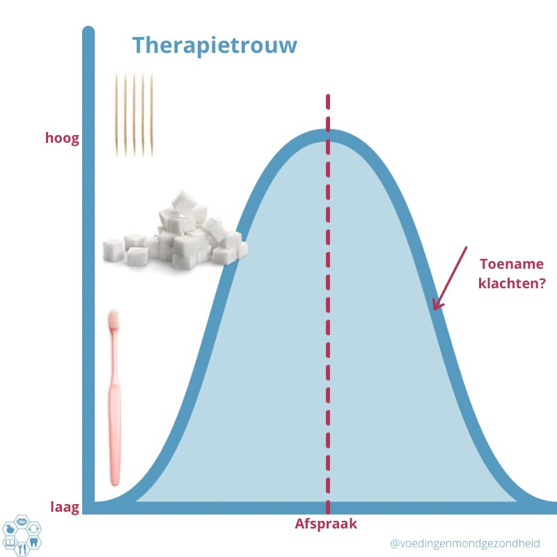 Herkenbaar? #tandheelkunde #elearning #preventieassistent #tandarts #dietist #mondhygienist #voeding #gezondgebit #mondzorgkunde #mondhygiëniste   #caries #kindertandheelkunde  #suiker #mindersuiker #parodontitis