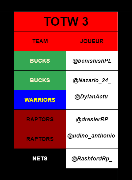 NBA_roleplay's tweet photo. La TOTW est dispo!! bravo à @benishishPL @Nazario_24_ @DylanActu @dreslerRP @udino_anthonio @RashfordRp_ https://t.co/8NC40uOmER
