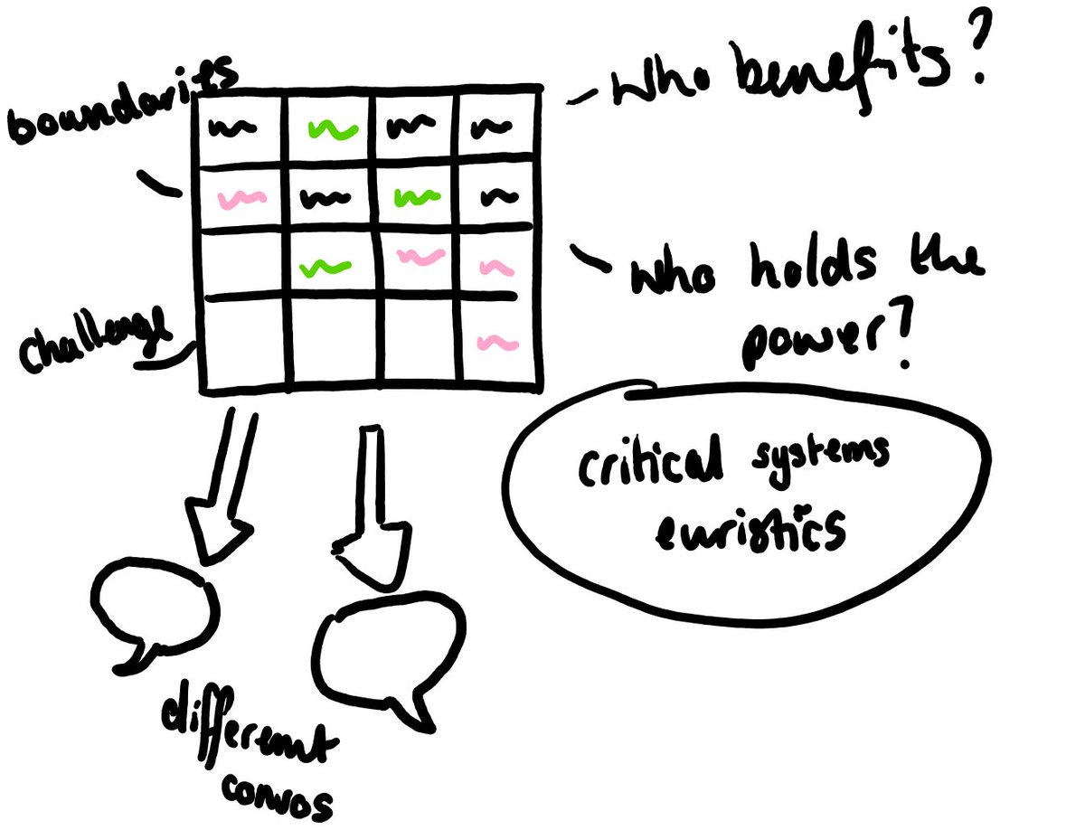 TCSImpact's tweet photo. #NavigatingComplexity. This week our second community of practice met to delve into the #power in #communities . @PRoberts666 did a brill job at walking us through the tools to consider #NavigatingNotts #SystemsChange #SystemsThinking #PDUNottingham #seethefullpicture #SSBC https://t.co/tFwe5hcXkQ