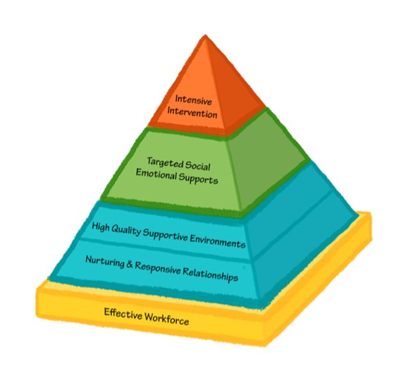 eccrc_msvu's tweet photo. @smccabe_22, Project Coordinator for the Pyramid Model Evaluation at ECCRC, is presenting about the #PyramidModel in NS! #SEL 

Why Pyramid Model? 2016 consultation report in NS identified 3 key areas:  

(1 / 5) #MobilizingConnections https://t.co/ETuRwT7FTH