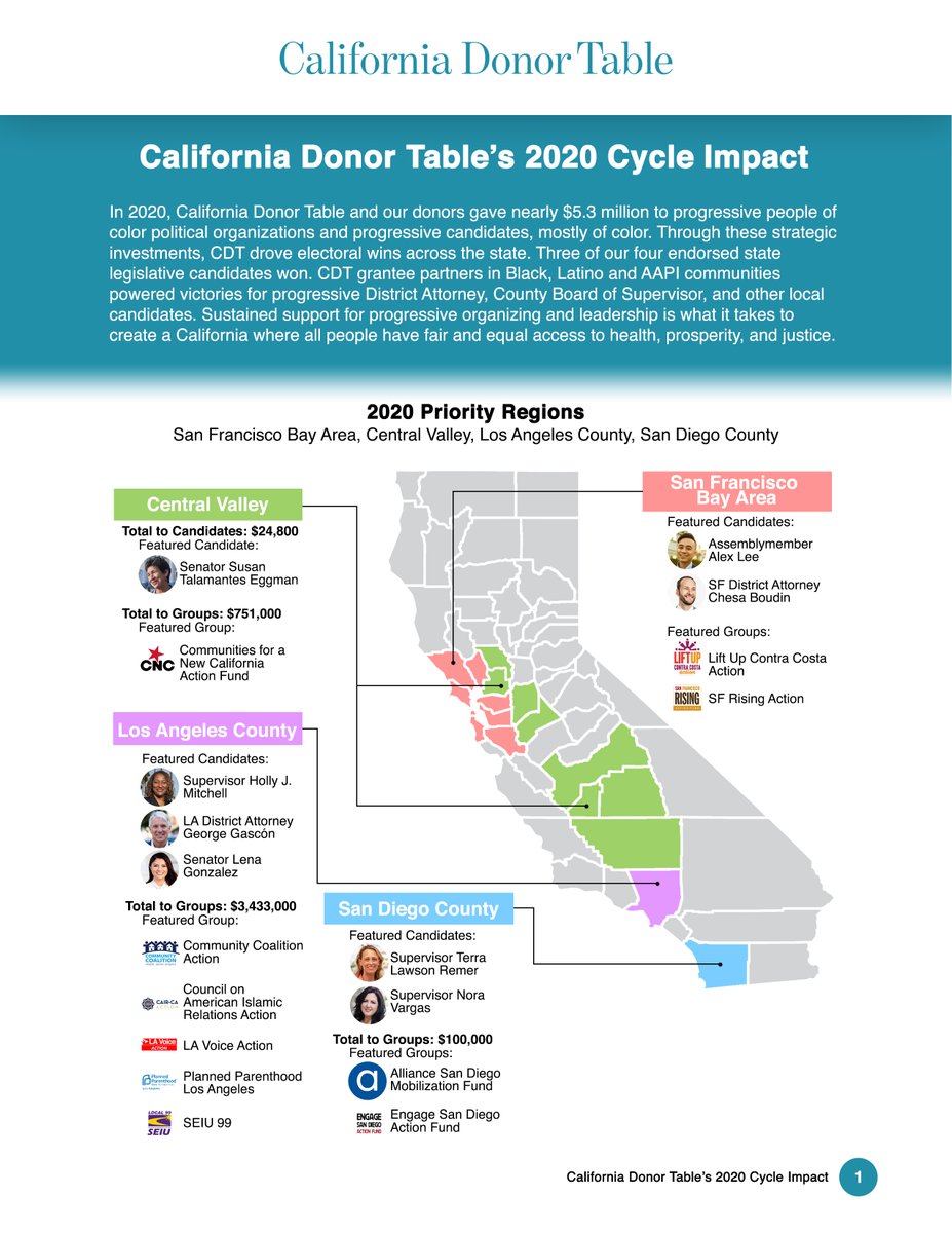 In 2020, we moved $5.7 million in political and electoral donations and helped elect 25 progressive leaders through strategic, coordinated investments. Learn more about our work and join us: californiadonortable.org Check out our 2020 impact at: bit.ly/3uAXrb0
