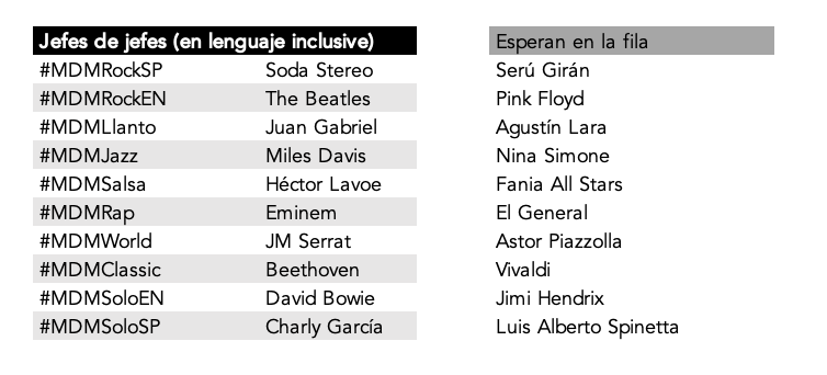 DiegoFonsecaDF's tweet photo. Acabaron las #MDMSemis.

El detalle de esta última jornada: Miles ganó a Nina por 3 votos. No hay #MDMTie en Semis ni en #MDMFinales.

Gran remontada de Piazzolla, pero no le alcanzó. Adiós, Nonino.

#MusicDeathMatch https://t.co/JzVenSjdtf