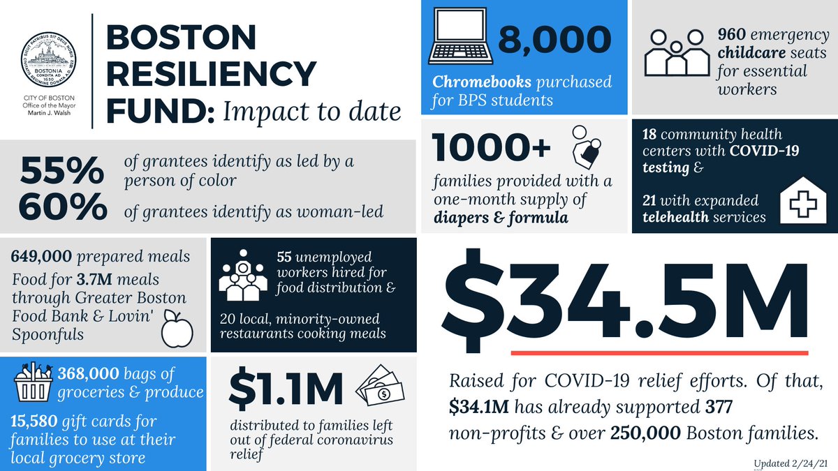 marty_walsh's tweet photo. The #BostonResiliencyFund has been an invaluable resource in our efforts to support the critical services that Boston’s nonprofits have continued to provide throughout the pandemic. This latest round of grants is our biggest yet. https://t.co/9dNXTTnwxX https://t.co/BpdU7fmjOc