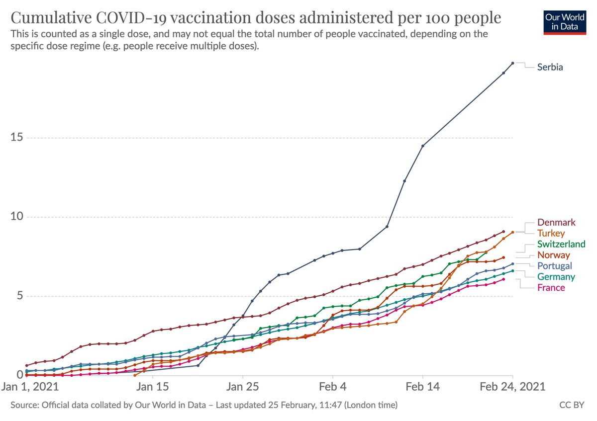 MaxCRoser's tweet photo. Serbia has now delivered 20 doses per 100 people of the population.

[Our our COVID data – for countries around the world and many more metrics → https://t.co/7lOyDamxxx] https://t.co/DgHkhtGbpj