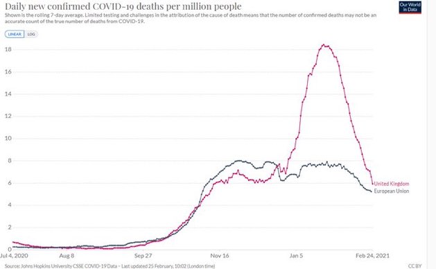 The EU didn’t think Christmas mattered quite as much as Johnson did, hence the divergence.