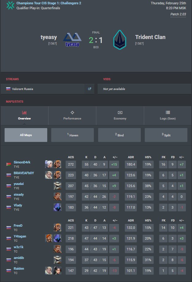 Passed into the VCT main stage , defeated the team <a href="/TridentGLHF/">TridentClan</a> , thank them for the great game, and you for the support.
gg wp!