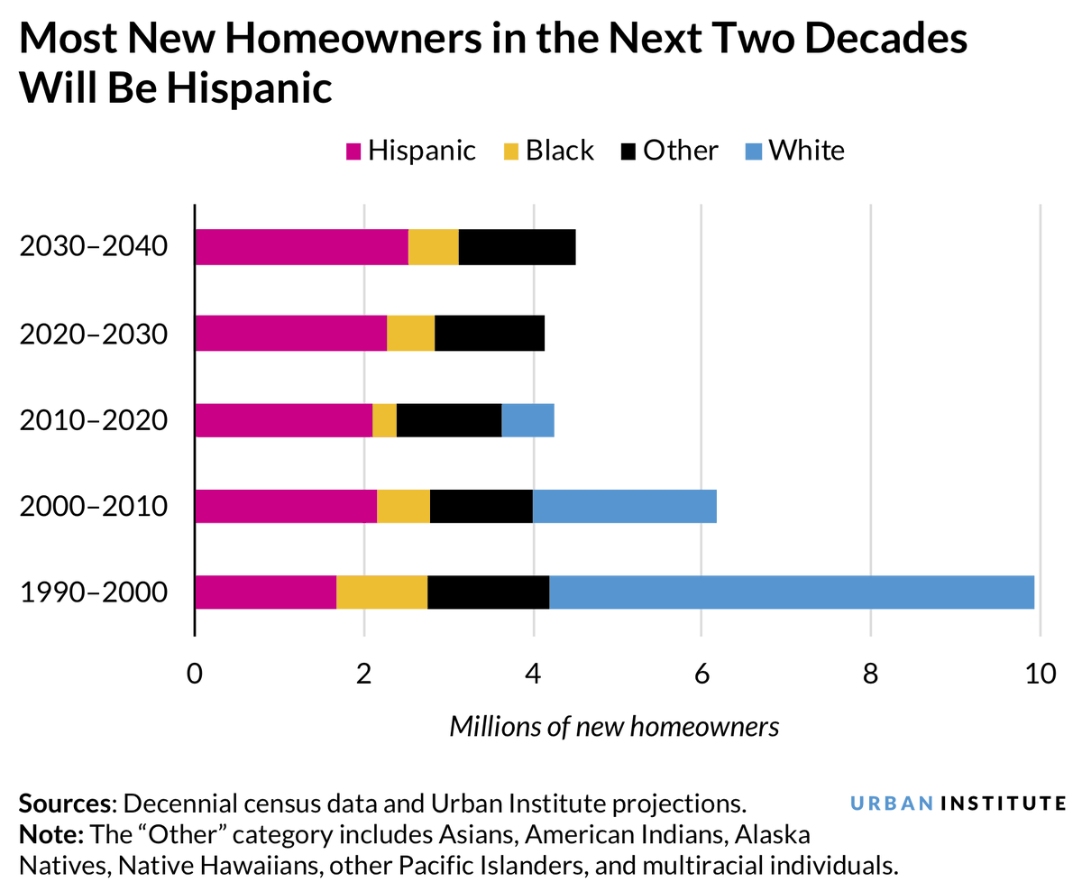 From <a href="/MortgageLaurie/">Laurie Goodman</a> &amp; Jun Zhu: The number of Hispanic households will skyrocket by 2040. How can the housing industry support their needs? urbn.is/2MtFCtw