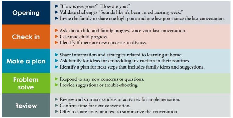 eccrc_msvu's tweet photo. How to structure conversations with families
Resource from @PyramidModel https://t.co/1Wjv82oZNb
#MobilizingConnections #ECEs https://t.co/bfKNcYLgK6