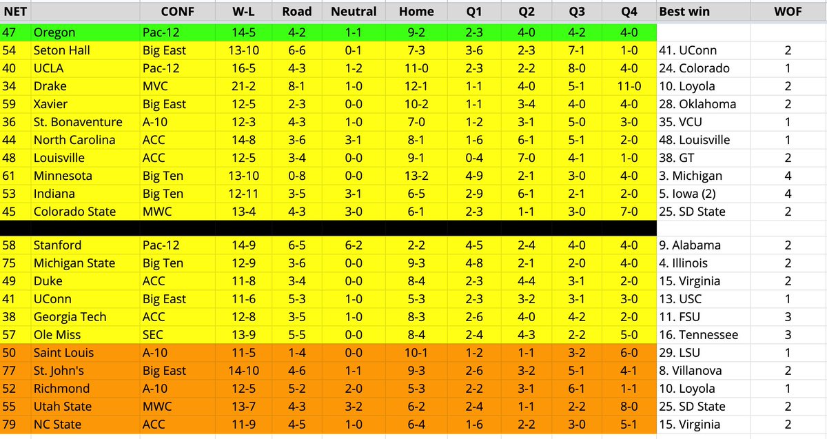 YellowPadStats's tweet photo. Getting a handle on the bubble won't be easy for the NCAA tournament selection committee.

One way to look at the last 10 spots on the at-large board: https://t.co/x7aMCW4pXJ