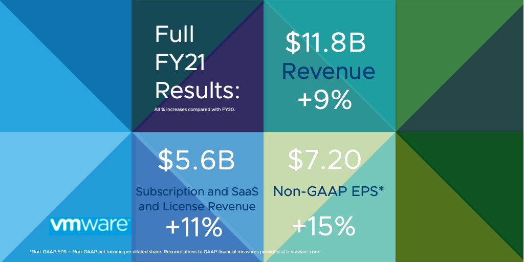 #BreakingNews: VMware announced annual revenue of $11.8 billion, increasing 9% year-over-year. $VMW #VMware