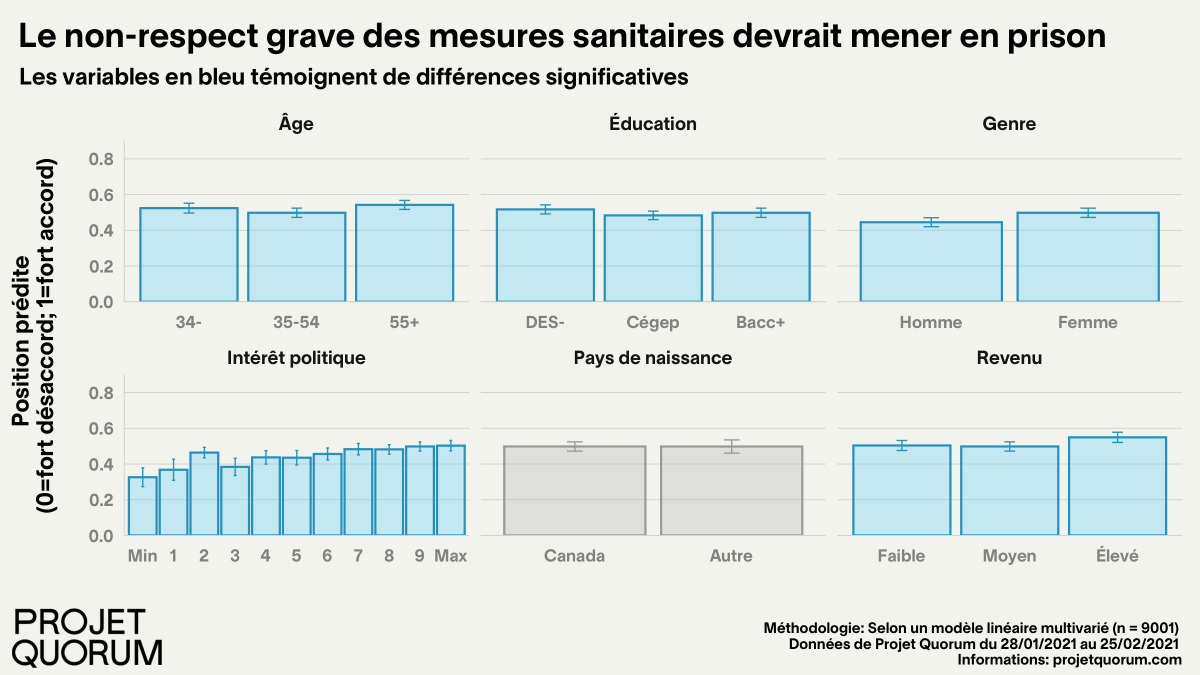ProjetQuorum's tweet photo. Qui appuie... la prison pour le non-respect grave des mesures sanitaires? 🚫🧐
Plus de 43% des Québécois(es) déclarent être en accord avec cette proposition sur #ProjetQuorum.
Découvrez nos analyses et complétez le questionnaire!👇
https://t.co/IbuzzSLUFa https://t.co/1zCysCggCP