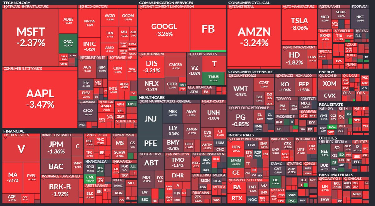 StonkSentiments's tweet photo. Wow... just wow... $SPY today. Views? Market correction or is the bubble starting to ripple? #StockMarket #SP500 $GME $BTC $AMC $KOSS #GME #GameStop https://t.co/5YFYTln5Hq