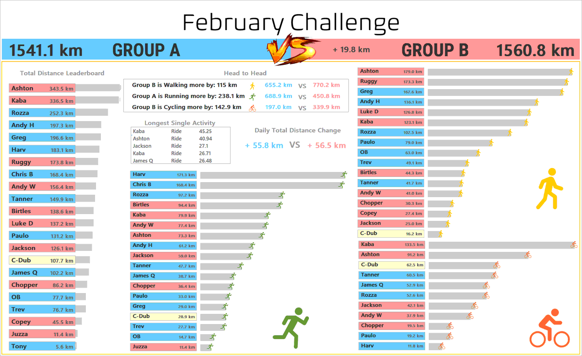 Last three days to go of the Challenge and Group B with a slender lead!

<a href="/RockcrusadersO/">RockCrusaders_Official</a> #Strava #Run #Walk #Ride #FebruaryChallenge #TweetBot