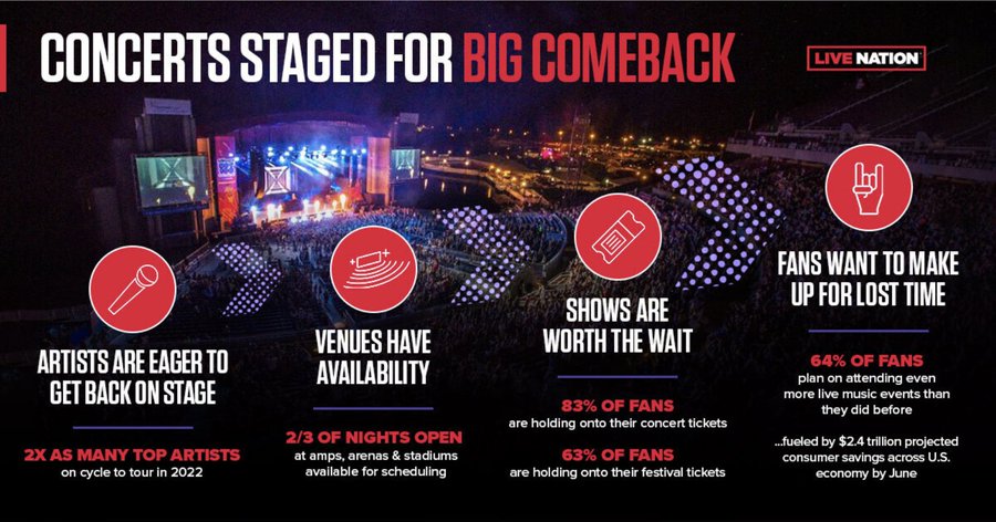 Live Nation Says U S Music Festivals Could Reopen By Mid Summer Variety