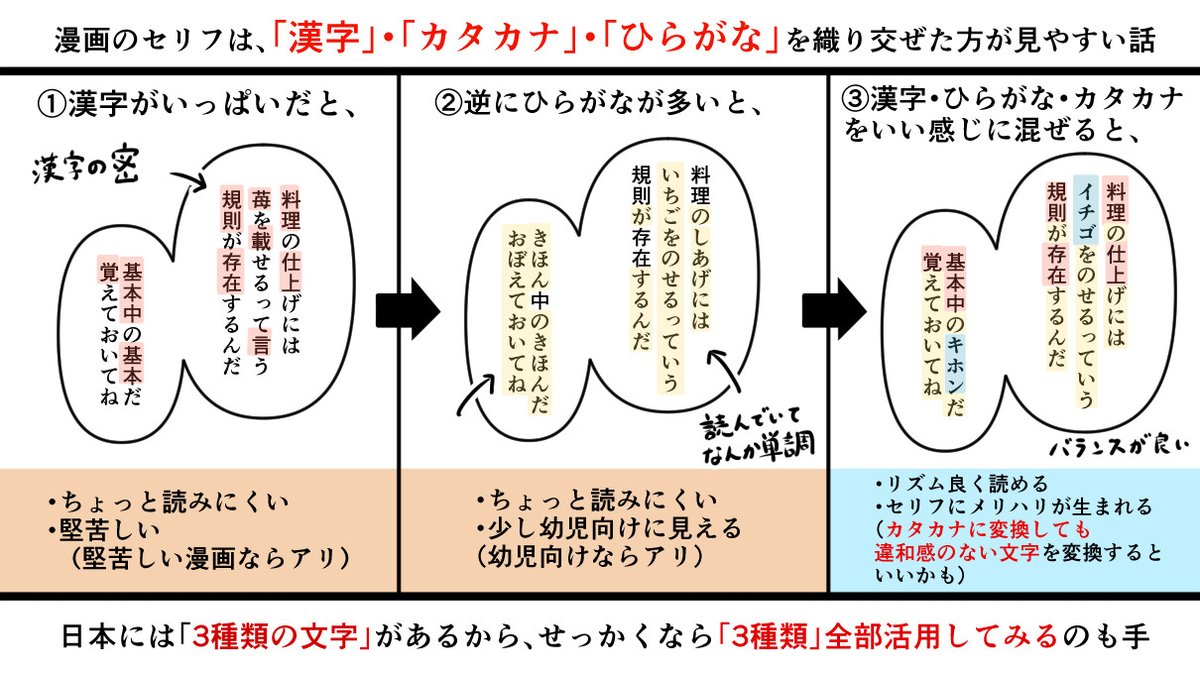 「漫画のセリフ」を読みやすくする方法について、行間を空けたりルビを振る以外に、「漢字・カタカナ・ひらがな」の3種類をバランスよく使うと良い話。 