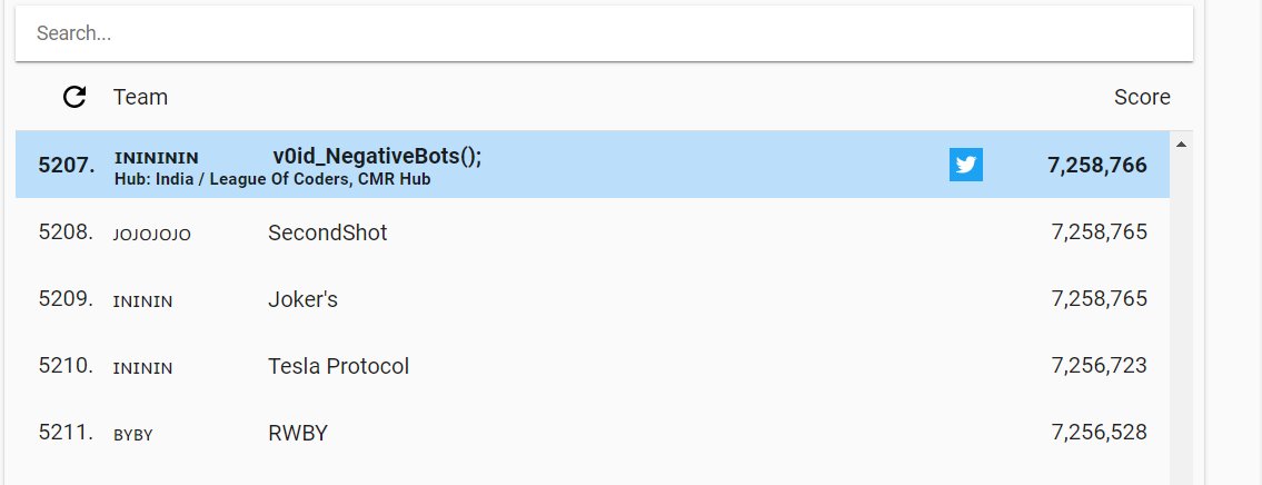 SahithiSiripur1's tweet photo. Woohoo! My team, v0id_NegativeBots();, came in 5207th place overall in the #HashCode Online Qualifications. Our final score was 72,58,766. 🏆 https://t.co/0coLkyxBCG 

@Negative1Im @19joshuajuan @_SUHAAS_ https://t.co/LcxD3pPtiA
