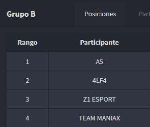 ¡Ya estan los grupos de <a href="/h3lltournaments/">H3LL Tournaments</a>!

Grupo A:
🇨🇱<a href="/WildEsportsLA/">Wild Esports</a> 
🇨🇱#PeakyBoys
🇨🇱<a href="/Eternals_Gaming/">Eternals Gaming - EsG</a> 
🇨🇱<a href="/KaweskarGaming/">Kaweskar Gaming Oficial</a> 

Grupo B:
🇦🇷@A5Esports 
🇦🇷<a href="/4LF4TEAM/">4LF4 TEAM</a> 
🇦🇷🇺🇾<a href="/z1esports/">Team Z1</a>
🇨🇱<a href="/Team_ManiaX/">Team ManiaX</a>