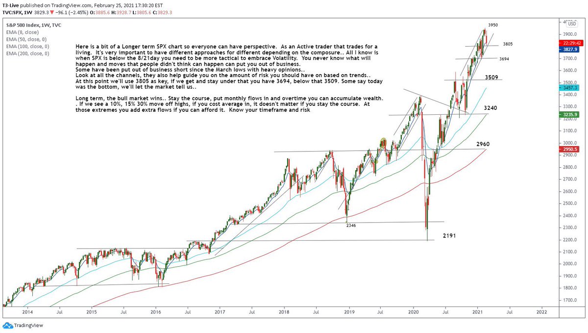 Some asked me for a longer term $spx chart for some perspective.  I mocked one up quickly with some language as know one knows what’s next, but having levels multiple game plans help u navigate.