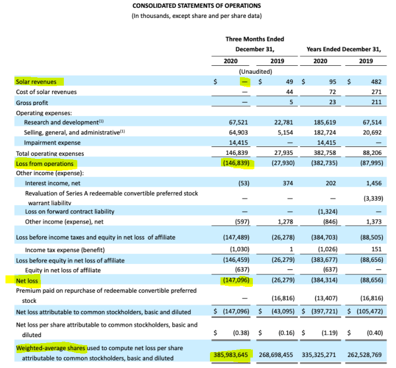 charliebilello's tweet photo. Another blowout quarter for Nikola: $0 in revenue and $147 million net loss. Shares outstanding continue to rise (+44% YoY). Market Cap: $8 billion.

$NKLA

https://t.co/vwIBl39DFD https://t.co/1u7ahu51zp