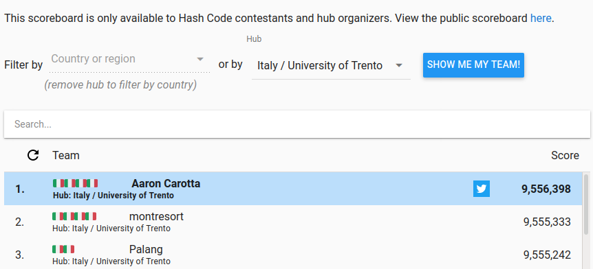 My team came in 1st place overall in the #HashCode Online Qualifications at Italy / University of Trento, the second hub in the world for total score 🇮🇹🏆 thanks teammates! <a href="/matteo_goli/">Matteo</a>, Matteo Strada &amp; Riccardo Micheletto