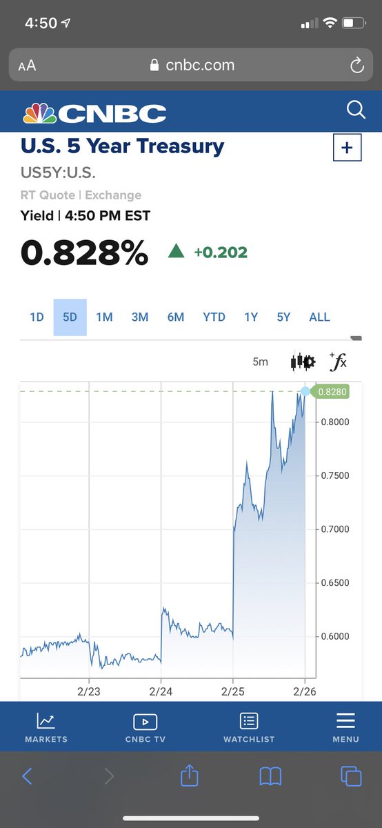 Dogood4Silence's tweet image. At EOD...2021 is about to get interesting. 5Y Notes are telling a story... #FOMC #TNotes #ycc