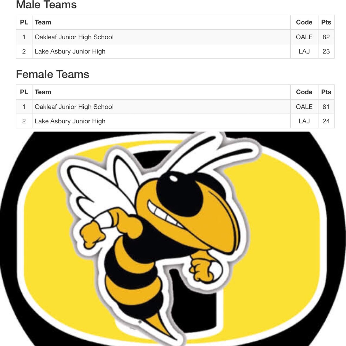 CoachSmith_MHS's tweet image. I am very proud of all my athletes for competing tonight.
#OAKLEAFSTRONG
#OAKLEAFBUILT @OHS_TF @Oakleaf_Ath