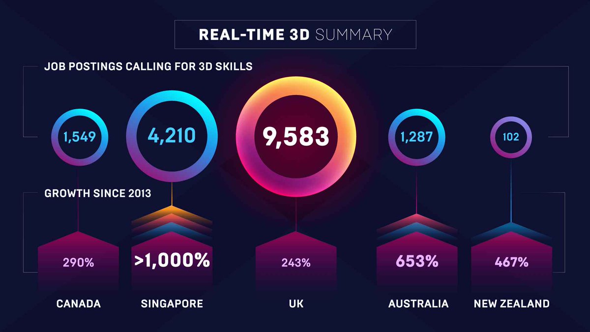 The demand for real-time 3D skills is rising. unrealengine.com/en-US/blog/new…

#realtime #3D #realtime3D #unity #unrealengine