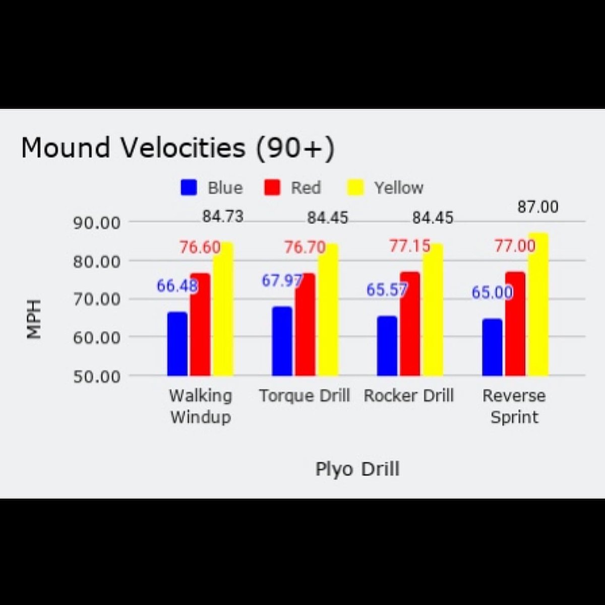 KpiPitching's tweet photo. In these graphs presented here, you will see that our harder throwing guys (84-90+mph) have a significant difference in their yellow ball reverse sprint throws compared to the other drills. 

Why is that? https://t.co/FDKhU5ekGP
