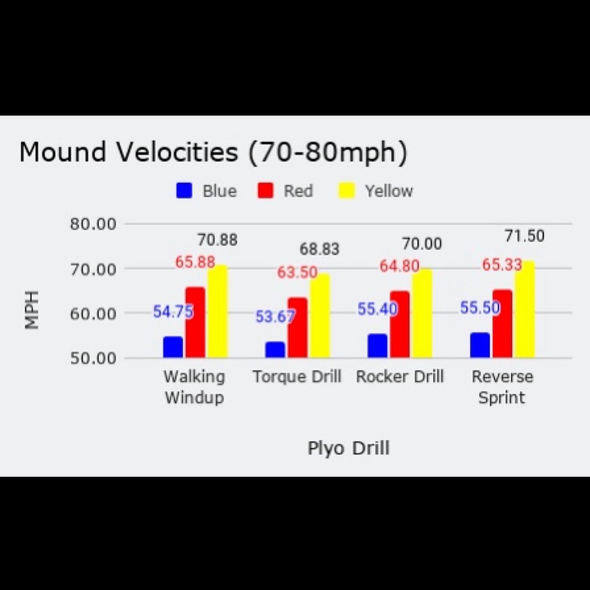 KpiPitching's tweet photo. In these graphs presented here, you will see that our harder throwing guys (84-90+mph) have a significant difference in their yellow ball reverse sprint throws compared to the other drills. 

Why is that? https://t.co/FDKhU5ekGP