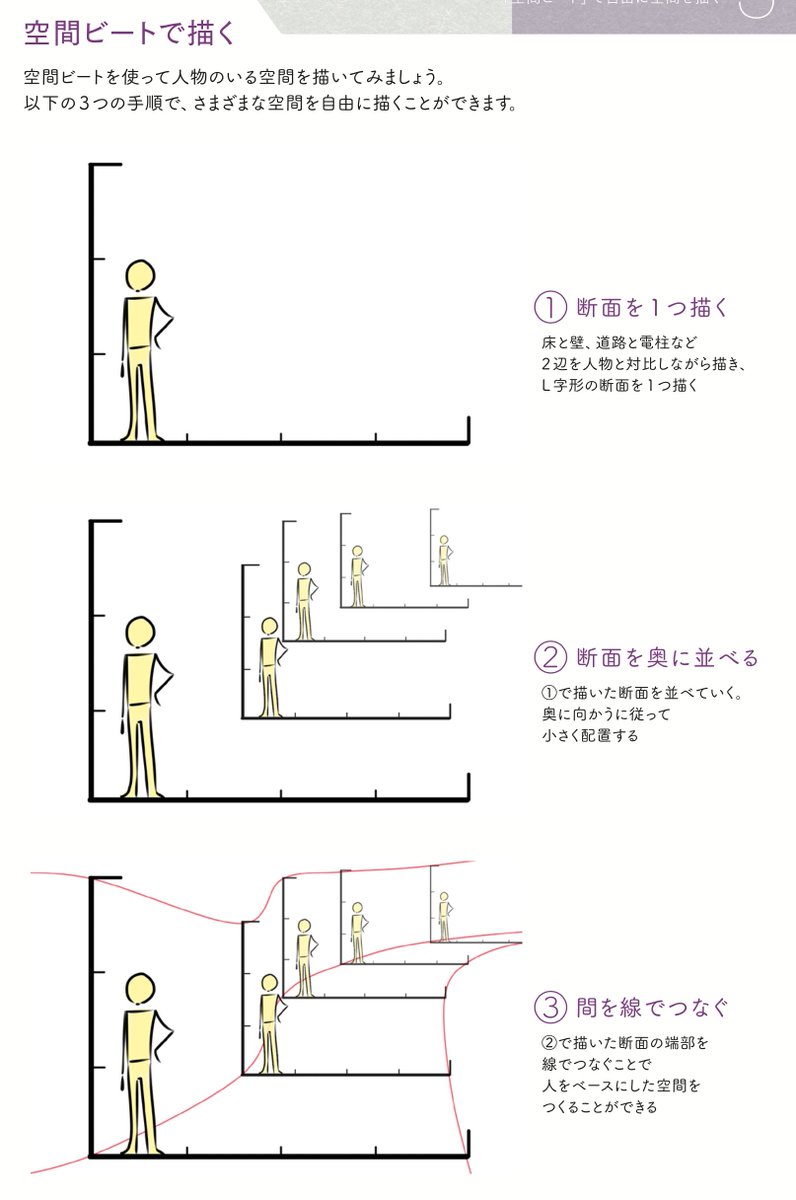 ●空間ビートは超実践的なレイアウト方法!!
現実の世界、空間では凹凸が多く、真っ直ぐに収束するほど長い道など滑走路でもない限りない。
平行で平面でのみ透視図法は有効でカーブに家が並べが家の数だけ消失点をとる…。
そんな窮屈な絵作りを打破する方法がアニメの現場では常識のこのやり方。 