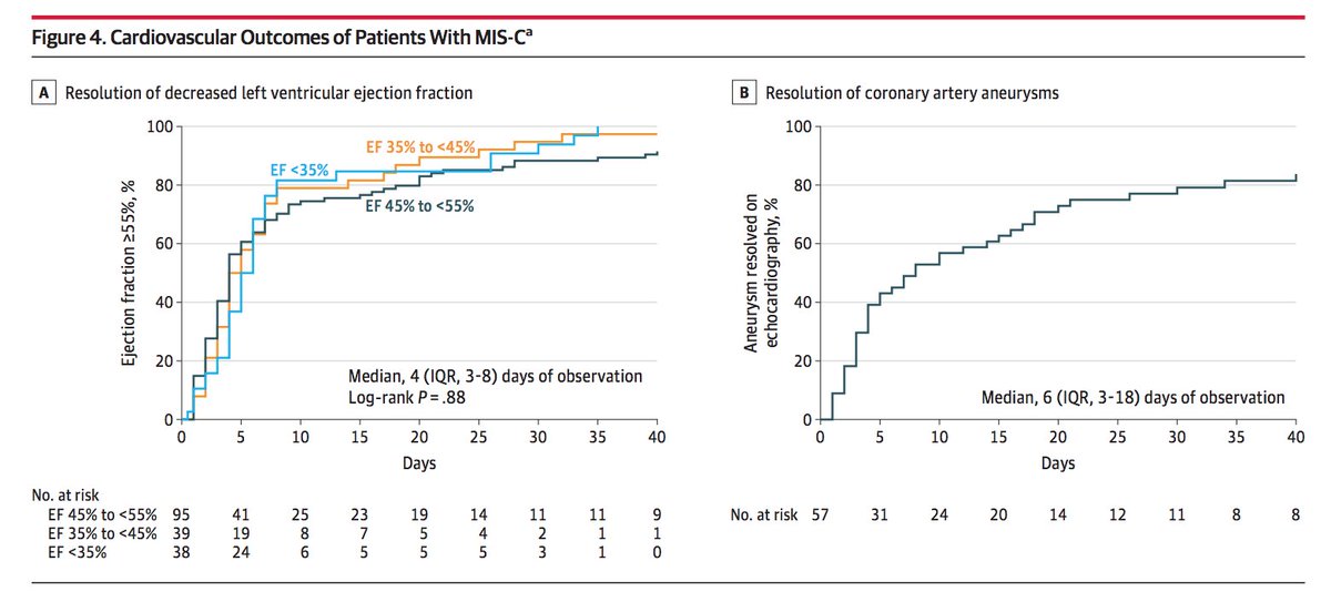 Study about Characteristics &amp; Outcomes of US Children/Adolescents w/ #MISC compared w/ Severe Acute #COVID19 published <a href="/JAMA_current/">JAMA</a> 
✅1116 patients (539 MISC) &amp; (577 severe COVID19)
jamanetwork.com/journals/jama/…
Nice comment &amp; summary at this link:
answers.childrenshospital.org/mis-c-vs-covid…

#PedsICU