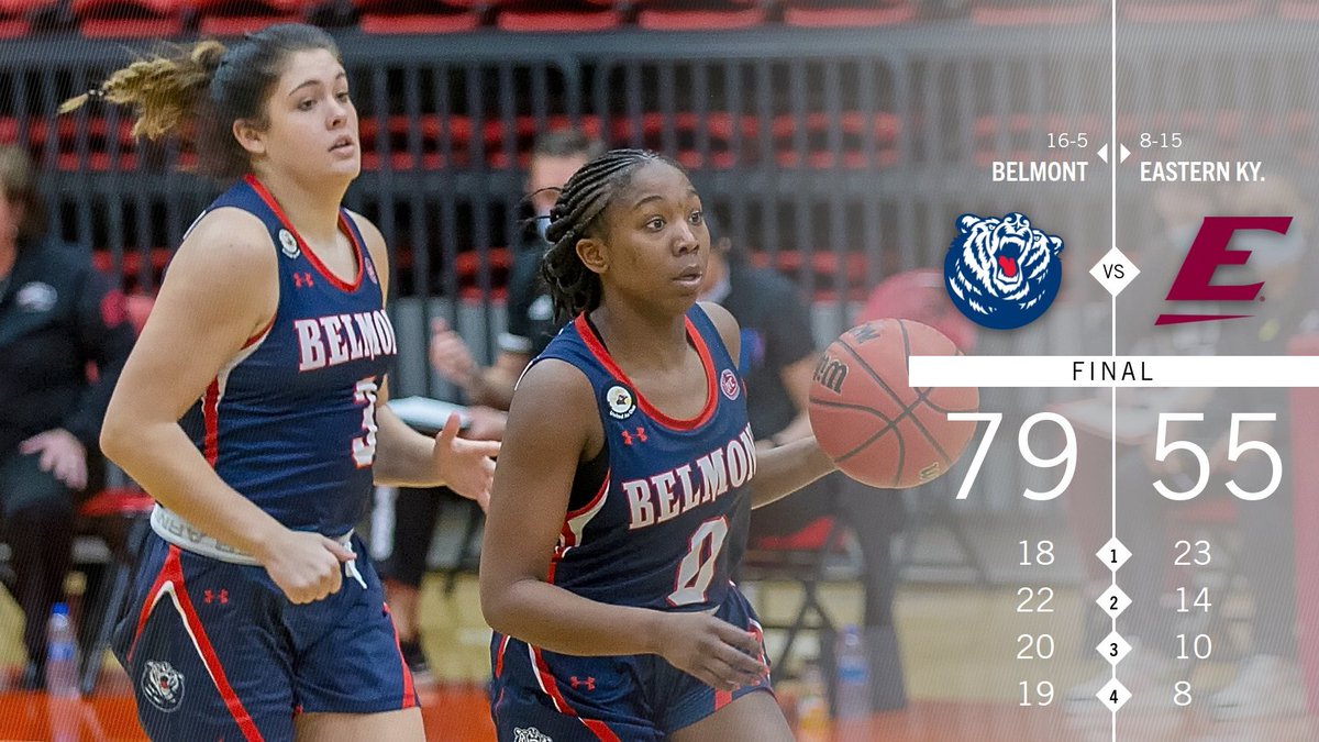 Final | 79 🐻 ,  55🤠 

Finished on a 12-0 scoring run!😤

📊 STATS 📊
<a href="/DestineeWells1/">Destinee Wells</a> : 25p | 4r | 6a
<a href="/camm_bamm_/">cam</a> : 19p | 5r | 1a
<a href="/jnichole1214/">Jamilyn Kinney Needham</a> : 14p | 0r | 1a

#Play4Kay | 🐻🏀