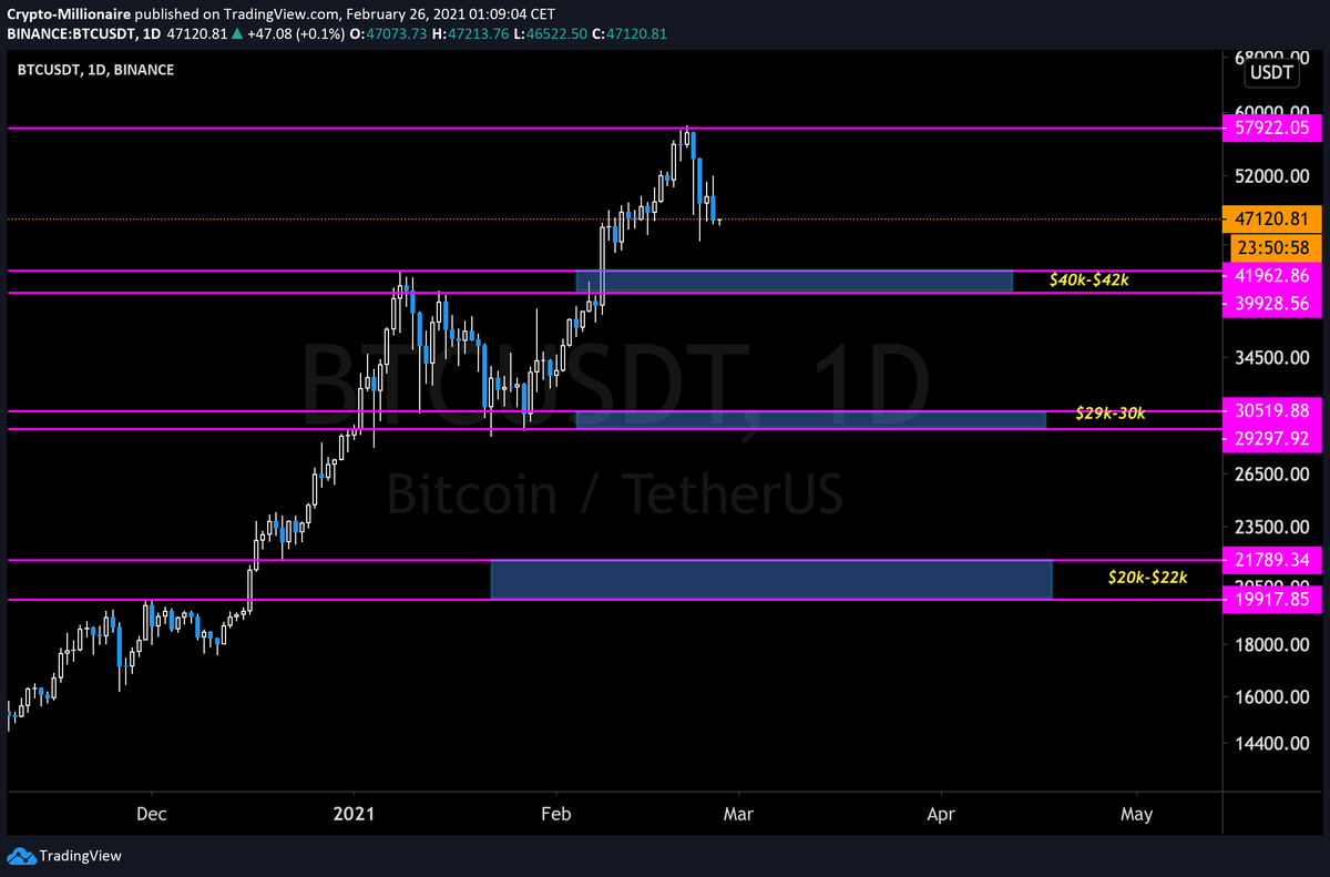 Real_Crypto_Mil's tweet photo. $BTC Support and Resistance levels! breaking each level will lead to a retest of the next one. Remember we Buy Support and sell the resistance
#BTCUSD #Bitcoin #btc #BTCPriceUpdates https://t.co/8D1R54EPCq