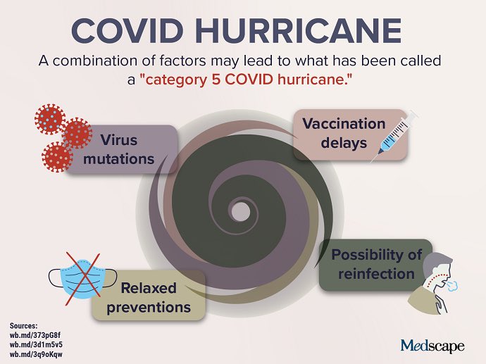 The Covid19 Hurricane? #CoronaVirusUpdates mutants detected globally and not related to travel means we need to double down on #MaskIsMust and #GenomicSurveillance of infections! Fast #vaccinerollout !