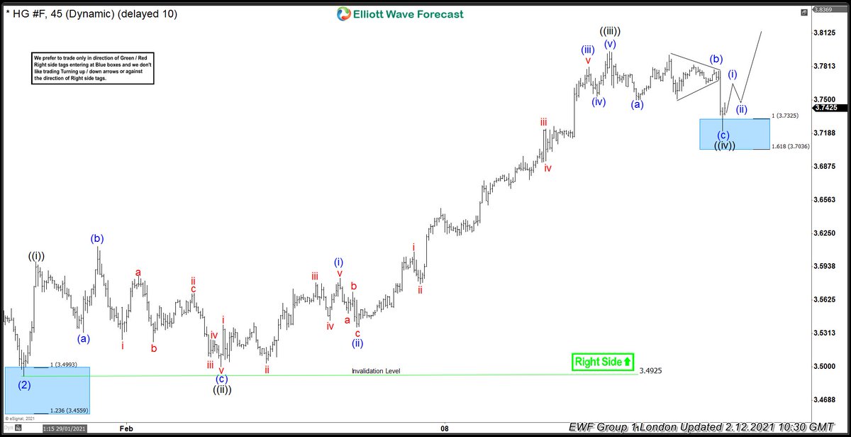 $HG_F #Copper How we saw it back on 2.12.2021 @ https://t.co/GbQ5k7MF7a #Elliottwave #Commodities #TradingView https://t.co/BTU8dVveR7